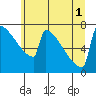 Portland Oregon tide chart for Tuesday, July 1, 2025