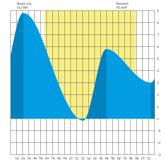 Portland Oregon tide chart for Sunday, July 20, 2025