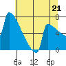 Portland Oregon tide chart for Monday, July 21, 2025