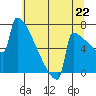 Portland Oregon tide chart for Tuesday, July 22, 2025