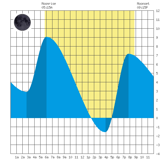 Portland Oregon tide chart for Thursday, July 24, 2025