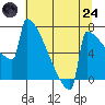 Portland Oregon tide chart for Thursday, July 24, 2025