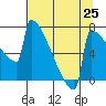 Portland Oregon tide chart for Friday, July 25, 2025