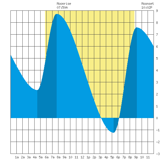 Portland Oregon tide chart for Saturday, July 26, 2025