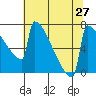 Portland Oregon tide chart for Sunday, July 27, 2025