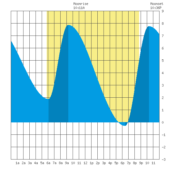 Portland Oregon tide chart for Monday, July 28, 2025