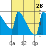 Portland Oregon tide chart for Monday, July 28, 2025