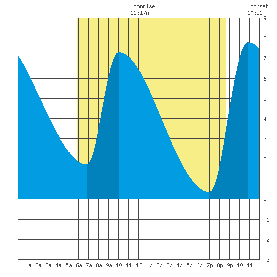 Portland Oregon tide chart for Tuesday, July 29, 2025