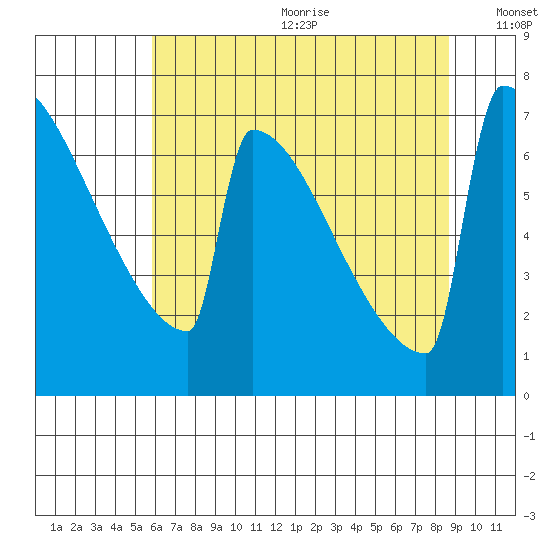 Portland Oregon tide chart for Wednesday, July 30, 2025