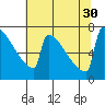 Portland Oregon tide chart for Wednesday, July 30, 2025