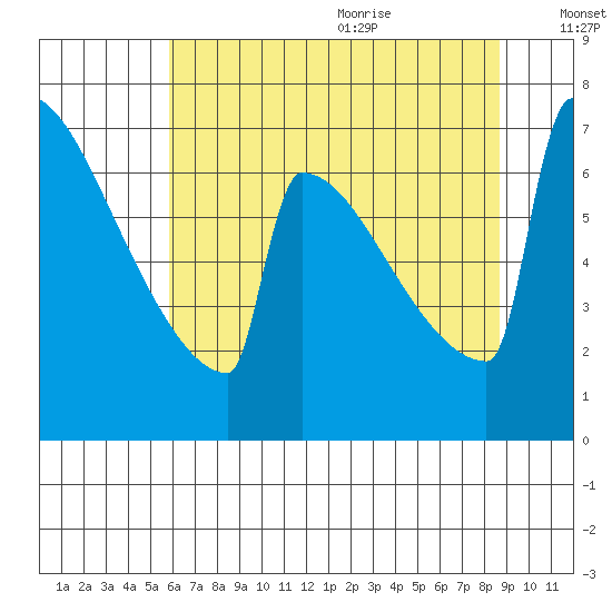Portland Oregon tide chart for Thursday, July 31, 2025