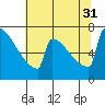 Portland Oregon tide chart for Thursday, July 31, 2025