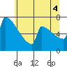 Portland Oregon tide chart for Friday, July 4, 2025