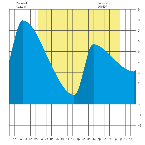 Portland Oregon tide chart for Saturday, July 5, 2025