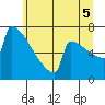 Portland Oregon tide chart for Saturday, July 5, 2025