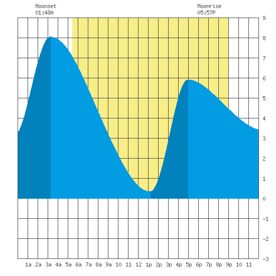 Portland Oregon tide chart for Sunday, July 6, 2025
