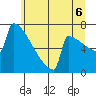 Portland Oregon tide chart for Sunday, July 6, 2025