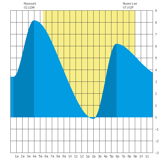 Portland Oregon tide chart for Monday, July 7, 2025