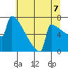 Portland Oregon tide chart for Monday, July 7, 2025