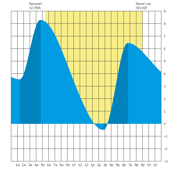 Portland Oregon tide chart for Tuesday, July 8, 2025