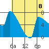 Portland Oregon tide chart for Tuesday, July 8, 2025