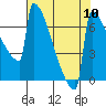 Portland Oregon tide chart for Sunday, August 10, 2025