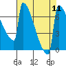 Portland Oregon tide chart for Monday, August 11, 2025