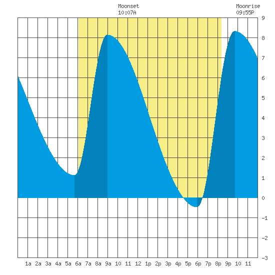 Portland Oregon tide chart for Tuesday, August 12, 2025