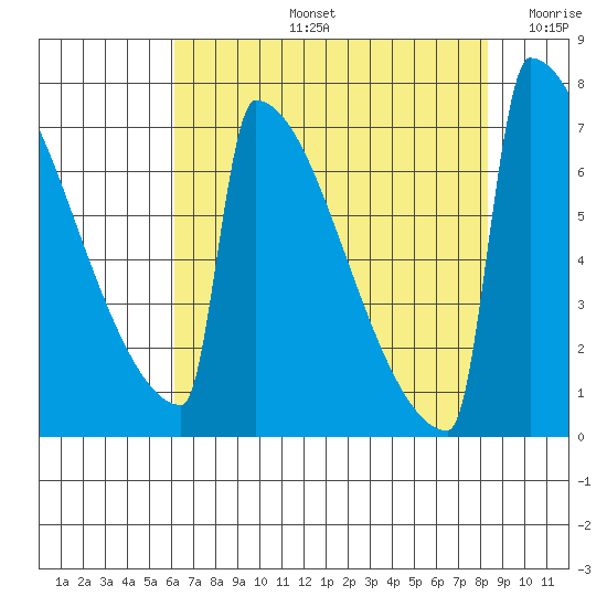Portland Oregon tide chart for Wednesday, August 13, 2025