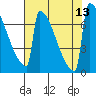 Portland Oregon tide chart for Wednesday, August 13, 2025