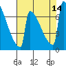 Portland Oregon tide chart for Thursday, August 14, 2025