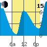 Portland Oregon tide chart for Friday, August 15, 2025