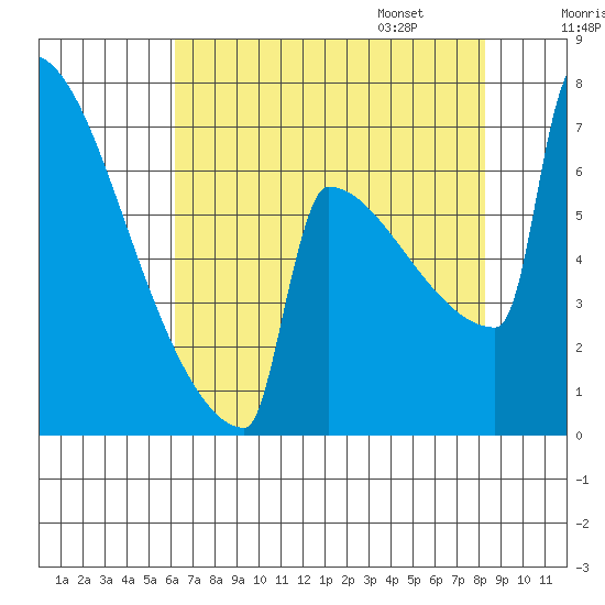 Portland Oregon tide chart for Saturday, August 16, 2025
