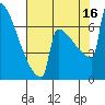 Portland Oregon tide chart for Saturday, August 16, 2025