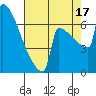 Portland Oregon tide chart for Sunday, August 17, 2025