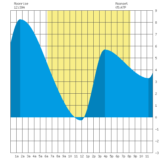 Portland Oregon tide chart for Monday, August 18, 2025
