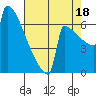 Portland Oregon tide chart for Monday, August 18, 2025