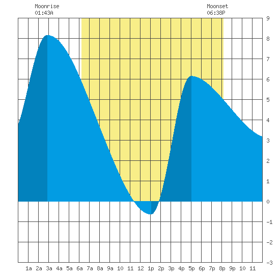 Portland Oregon tide chart for Tuesday, August 19, 2025