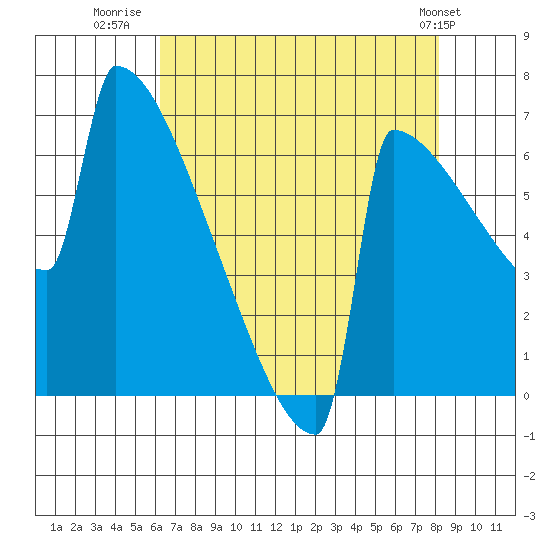 Portland Oregon tide chart for Wednesday, August 20, 2025