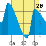 Portland Oregon tide chart for Wednesday, August 20, 2025