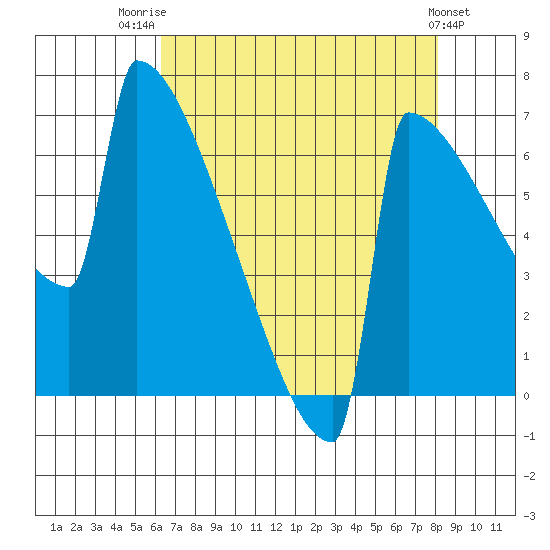 Portland Oregon tide chart for Thursday, August 21, 2025