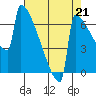 Portland Oregon tide chart for Thursday, August 21, 2025