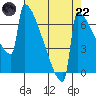 Portland Oregon tide chart for Friday, August 22, 2025