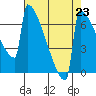 Portland Oregon tide chart for Saturday, August 23, 2025