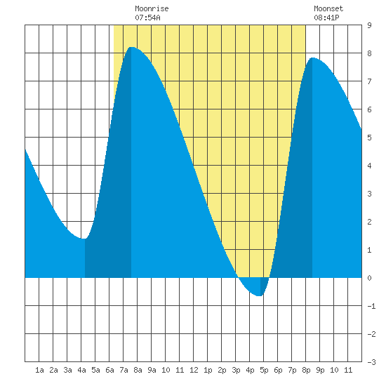 Portland Oregon tide chart for Sunday, August 24, 2025
