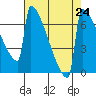 Portland Oregon tide chart for Sunday, August 24, 2025