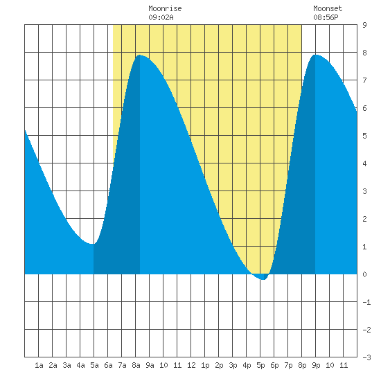 Portland Oregon tide chart for Monday, August 25, 2025