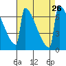 Portland Oregon tide chart for Tuesday, August 26, 2025