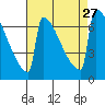 Portland Oregon tide chart for Wednesday, August 27, 2025