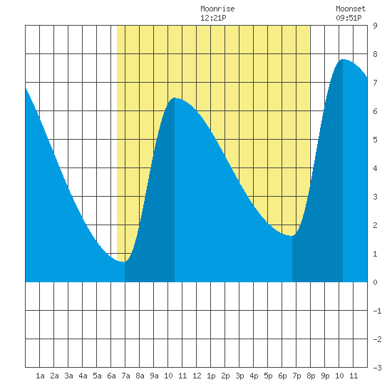Portland Oregon tide chart for Thursday, August 28, 2025
